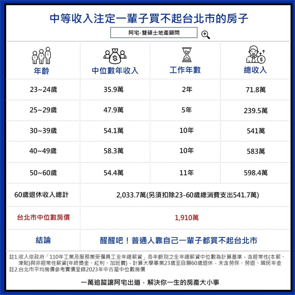 年輕人不花錢玩樂就「買得起房」嗎?專家試算曝「2殘忍現實面」