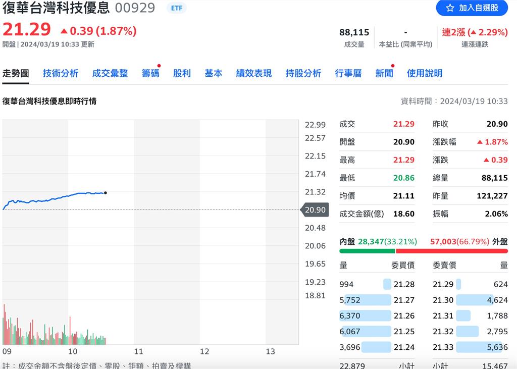高息ETF氣勢旺!00919、00929上演填息秀 130萬股民嗨翻