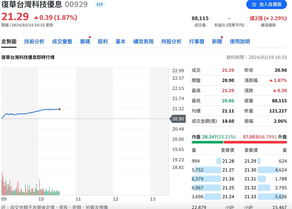 高息ETF氣勢旺！00919、00929上演填息秀　130萬股民嗨翻