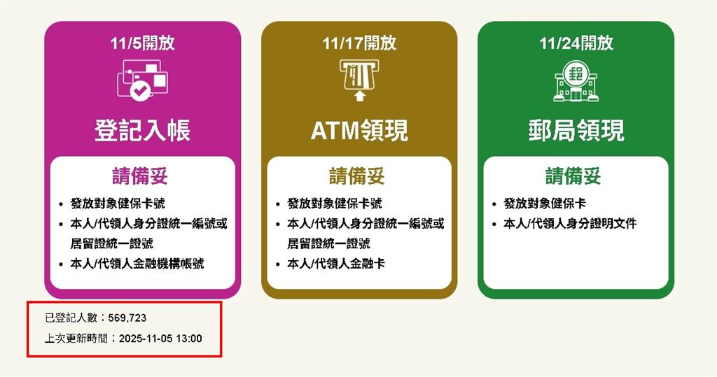 普發一萬破56萬人完成登記!注意別犯「這13種錯誤」恐影響入帳結果