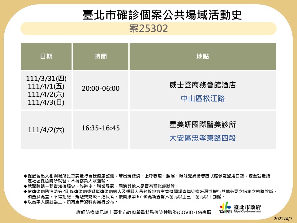 快新聞／北市再曝海量確診者足跡　含多家百貨商場與酒店、兒童新樂園也在列