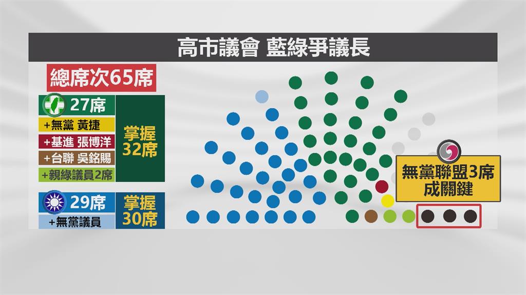 藍綠不過半 高雄議長誰來當