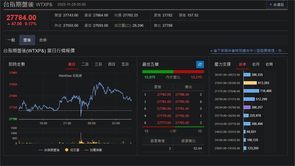 快新聞／美股續強「英特爾暴漲10%」　台指期盤後小漲47點