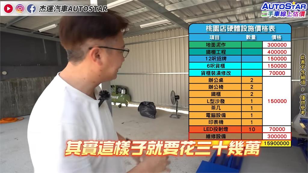 開二手車行要多少錢？保守月賺金額公開　老闆直言：比投資便利商店還賺