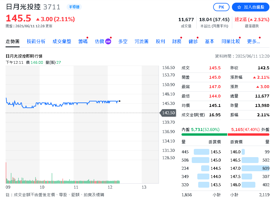 日月光投控5月營收490.27億 累計2493.9億元!年增逾一成