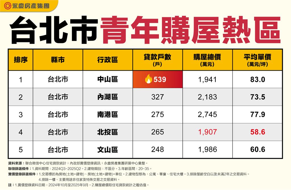 青年購屋熱區! 雙北 北市中山、新北板橋成首選