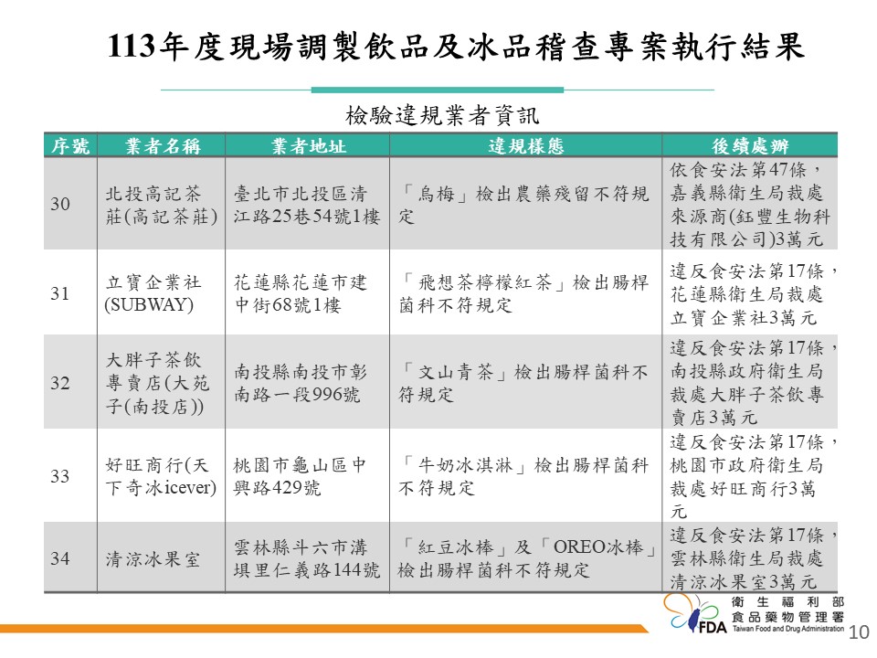 快新聞／飲冰品查核「34家不合格」！　樺達奶茶、大苑子入列