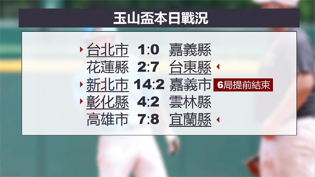 棒球(影)/玉山盃青棒錦標賽熱血開打!新北市6局14:2提前扣倒嘉義市