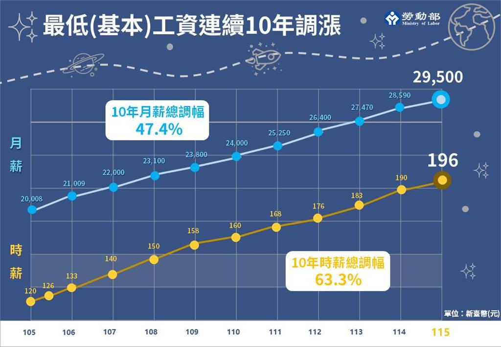 快新聞/247萬勞工歡呼!薪資連10漲「3大因素」曝 勞動部擬推關稅衝擊配套