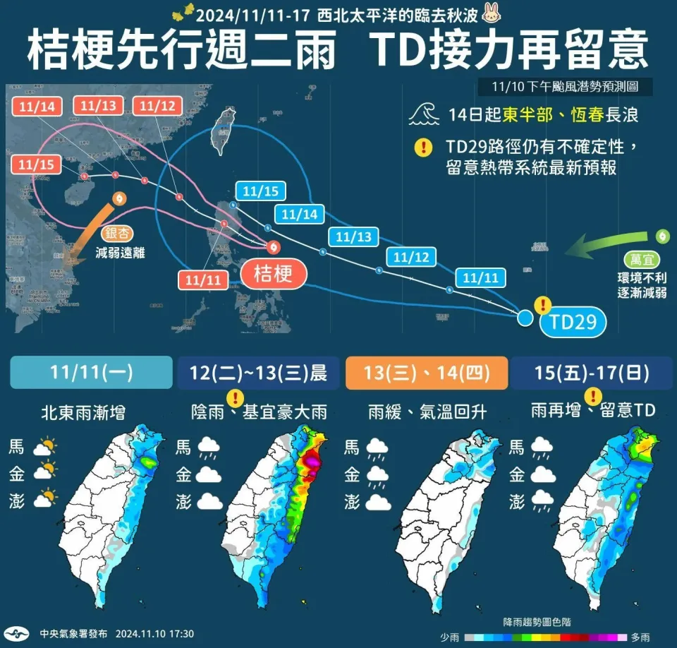 快新聞／北東濕涼、中南部溫差大　週二「桔梗」靠近水氣增