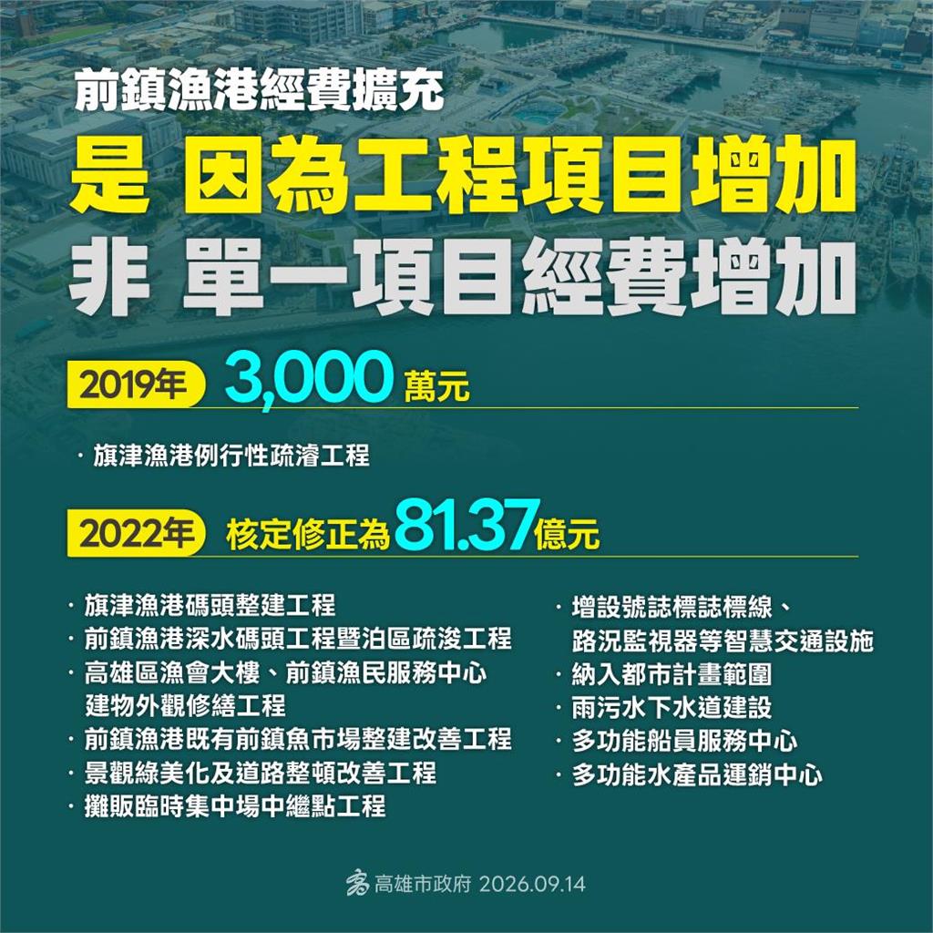 快新聞／韓國瑜任內就40.9億！前鎮漁港預算爭議　高市府揭「刻意誤導」