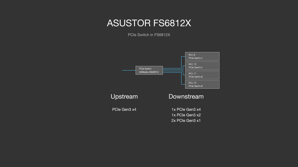 ASUSTOR FS68 系列依舊一支獨秀　12 支 M.2、雙 USB4、雙 10GbE、PCIe Gen4