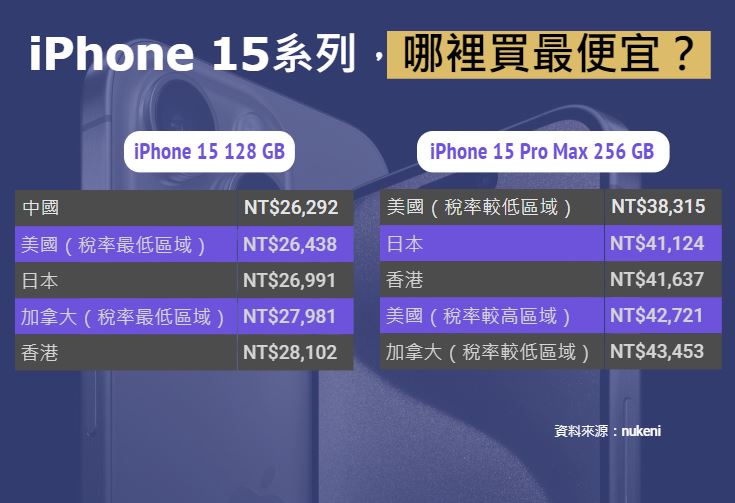 iPhone 15各機型何時能到手？ Pro Max要等兩個月？到貨時間一次看