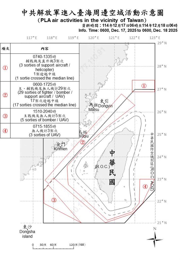 快新聞/中國太跋扈!國防部偵獲48機艦擾台 26架次逾越海峽中線