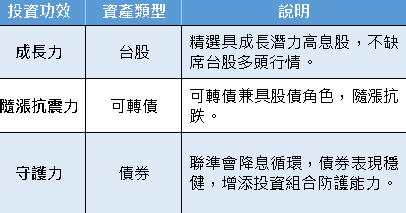 統一投信開募優選低波多重資產基金　綜合維他命三功效　守財富追成長