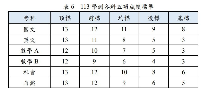 快新聞／成績今出爐！「學測五標」一次看　滿級分最多人為「這科目」