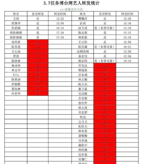 縮了?陳喬恩「遭點名轉發中國台灣」!吳奇隆劉詩詩「1動作出錯慘出包」