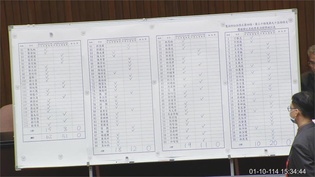 快新聞/不甩政院嗆窒礙難行 藍白聯手62:51否決《憲訴法》覆議案