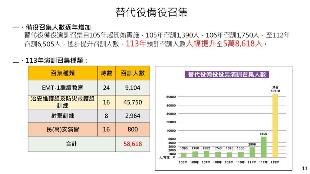 快新聞/備役男注意!替代役召訓增至5.8萬人 逃避召集擬修法最重判3年
