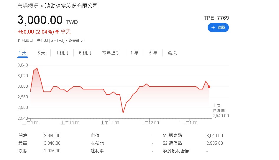 鴻勁掛牌強勢爆發 刷新台股五大紀錄 首日狂飆1,445元收2,940元