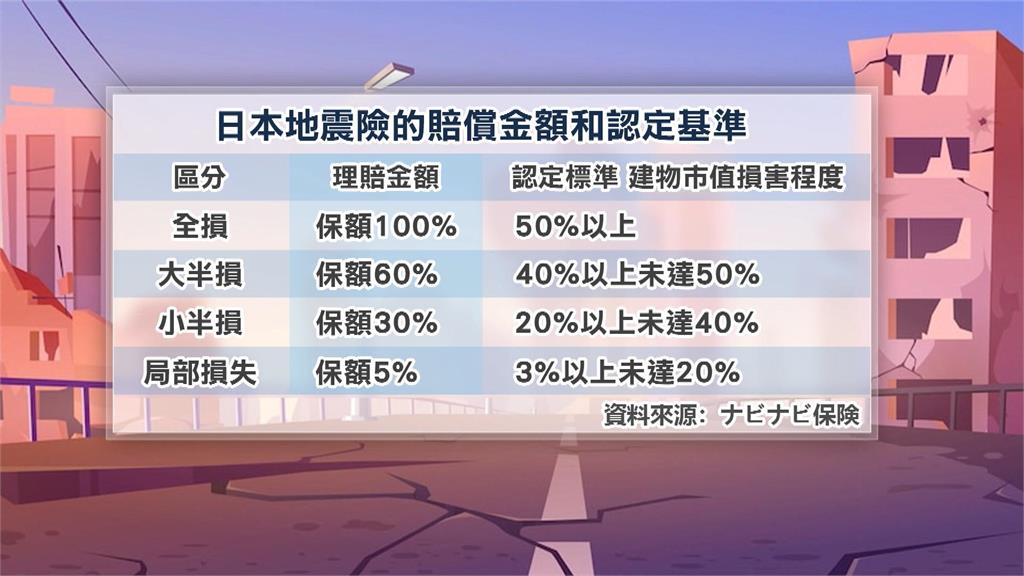 異言堂／地震基本險保障太少  學者：民眾可考慮自行購買地震綜合險