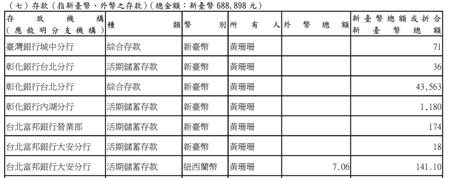 快新聞／北市副市長存款曝光「蔡炳坤2327萬最多」還有人民幣！  黃珊珊另背千萬債 