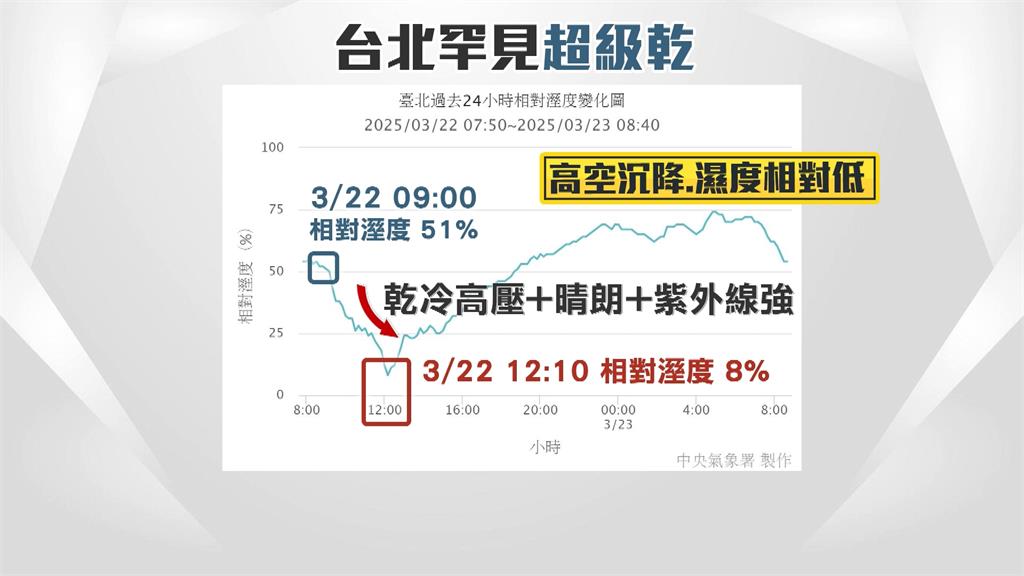 雙北出現罕見「濕度8%」 打破40年紀錄創新低