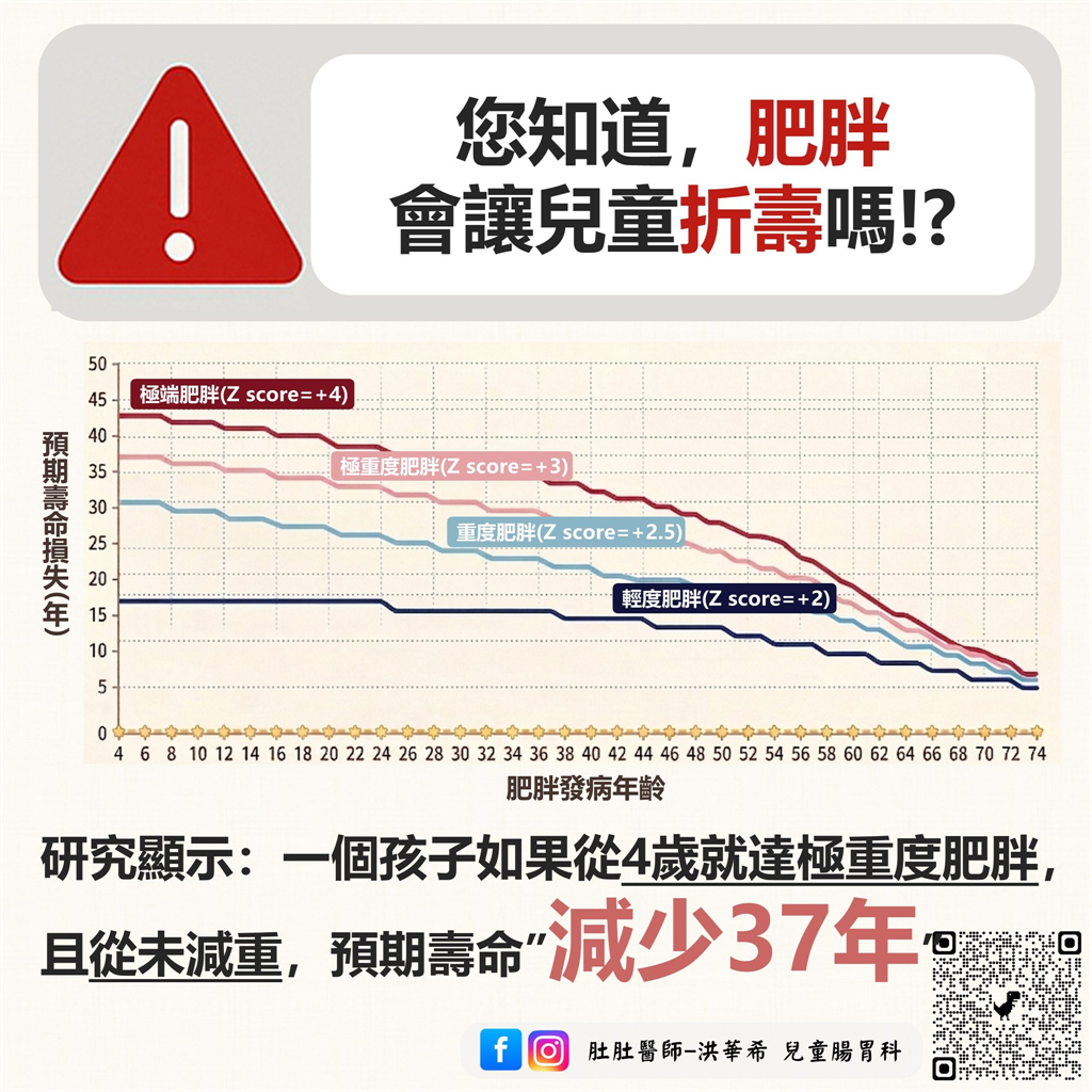 小時候胖沒關係?醫揭最新研究:「4歲肥胖」壽命恐減37年!
