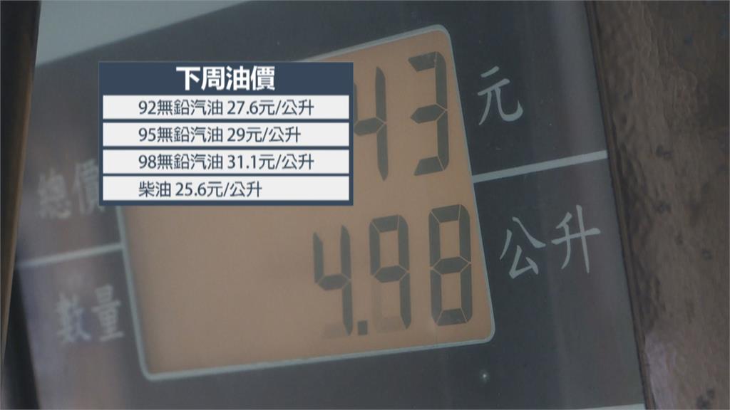 下週油價再漲　95無鉛汽油突破29元大關