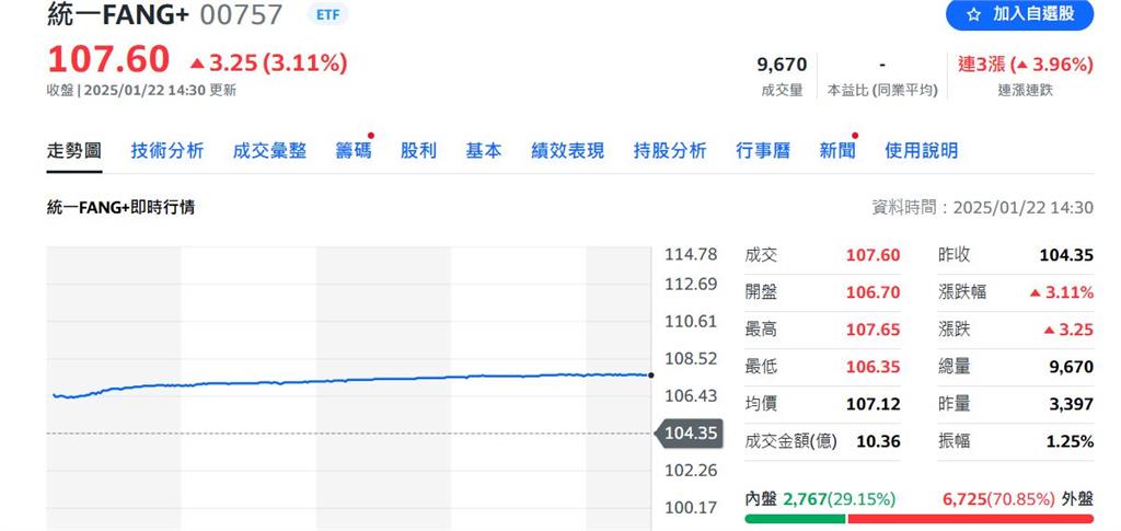 台股封關 投資人轉聚焦美股ETF 這檔最熱門
