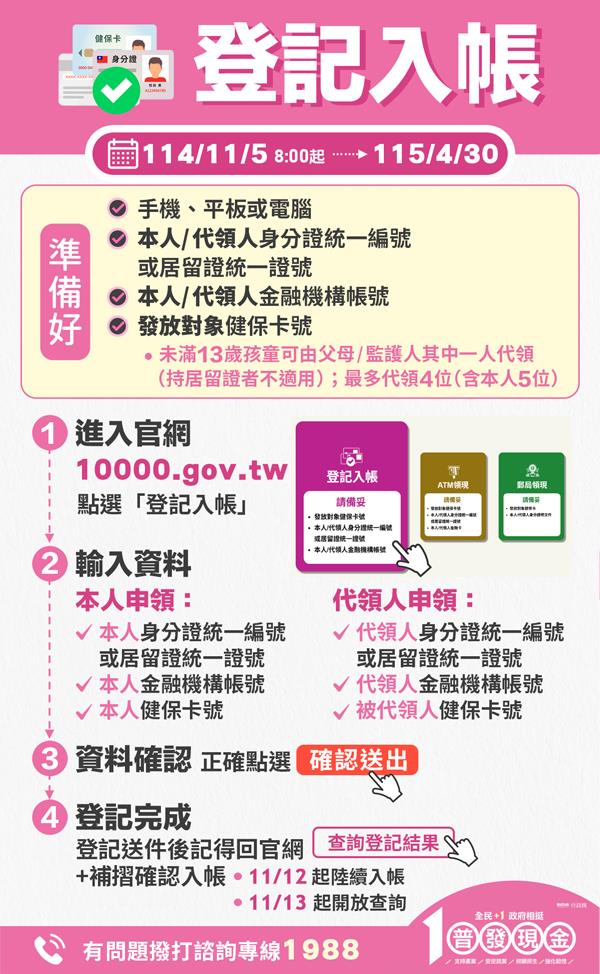 普發一萬11/5開放線上登記!「誰可領、怎麼領」懶人包5大方式一次看懂