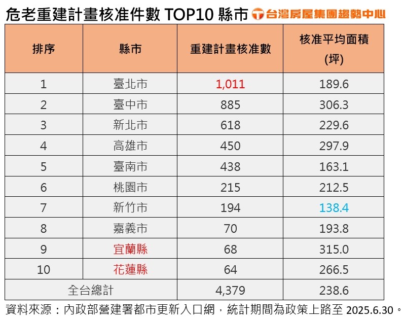 買地不如拆樓？　台北危老案量破千居全台之冠