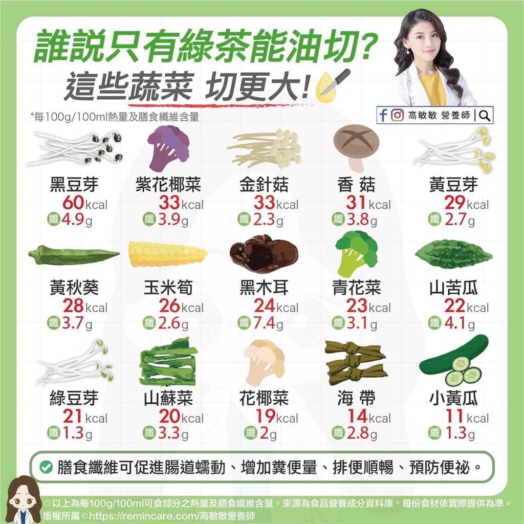 在營養方面說到別吃太油、多吃蔬菜 大家先想到的是:啊~喝綠茶咧?