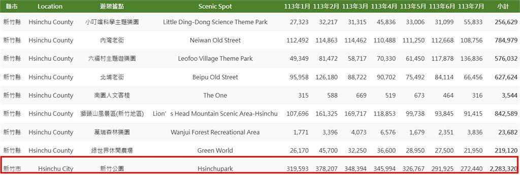 「2024新竹最強景點」排行出爐！冠軍「2連霸」半年狂吸228萬遊客