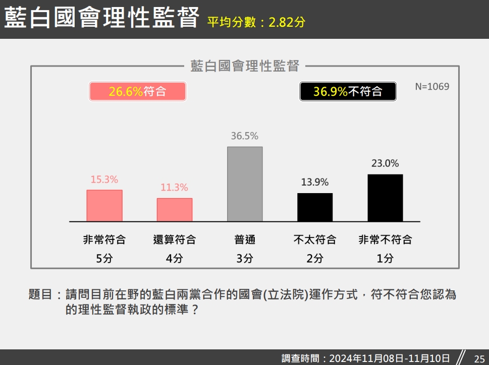 快新聞/藍白理性問政