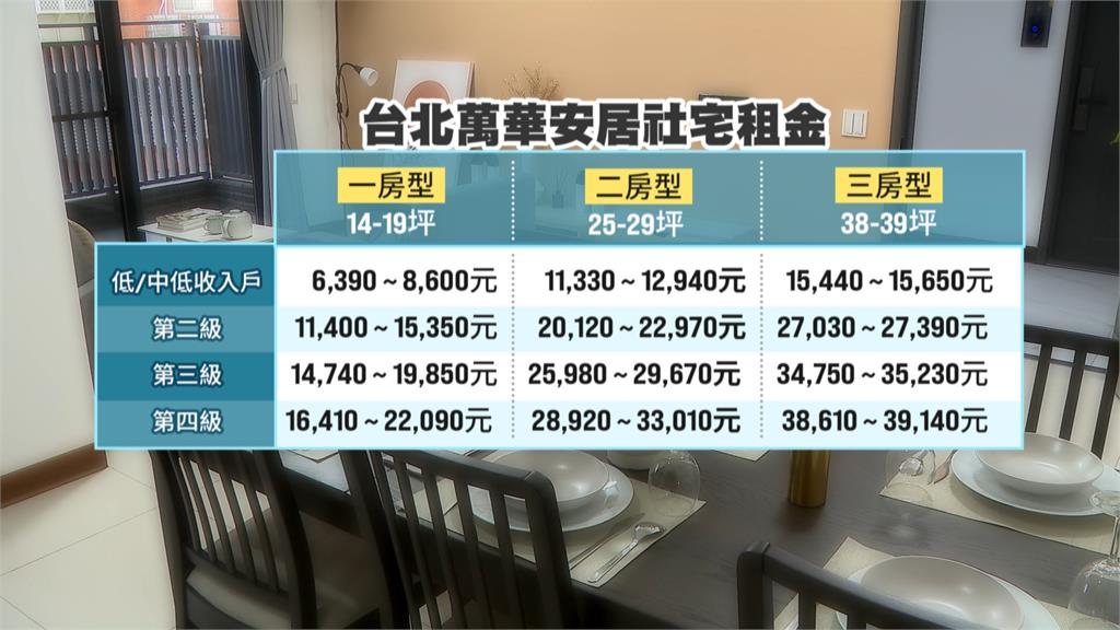 中央社宅首波申辦爆量 高雄套房月租最低4820元