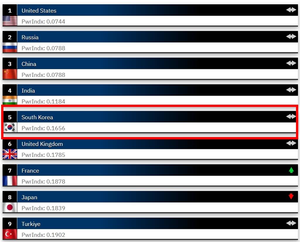 全球火力排行「北韓僅34名」！網憂金正恩「1殺手鐧」恐炸爛南韓：不爽就丟你