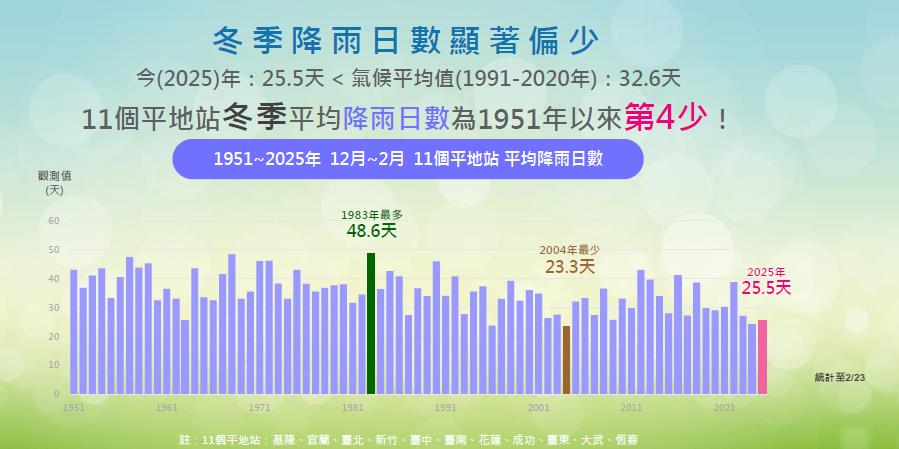 快新聞/14年來最冷!今年冬天平均氣溫17.84度 氣象署估5月進梅雨季