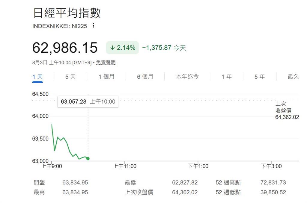 快新聞／亞洲股市慘了！日經崩跌上千點　韓股也遭下殺