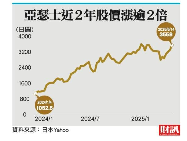 策略聚焦「選擇和集中」 擺脫虧損陰霾 鬼塚虎復古吸睛 亞瑟士做對這些事