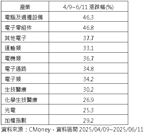 台股投資新動力!AI伺服器、高殖利率股雙引擎發動