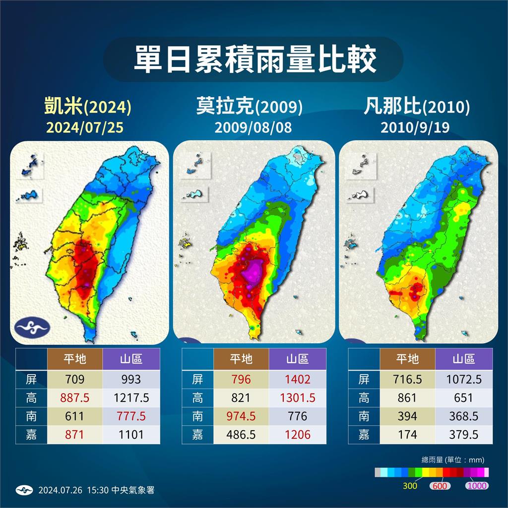 快新聞/凱米颱風創2歷史新高 氣象署:與莫拉克同等級
