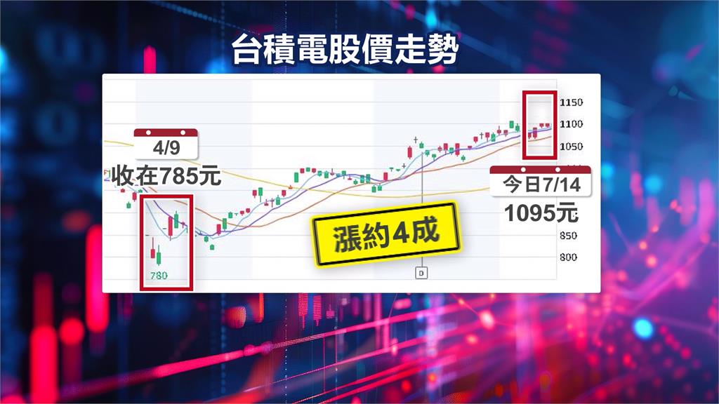 考量三大政治「不確定性」因素 國安基金繼續護盤