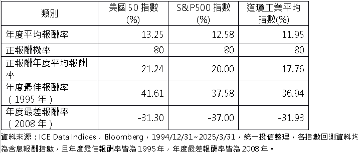 美股牛長熊短 009811聚焦美股市值50強