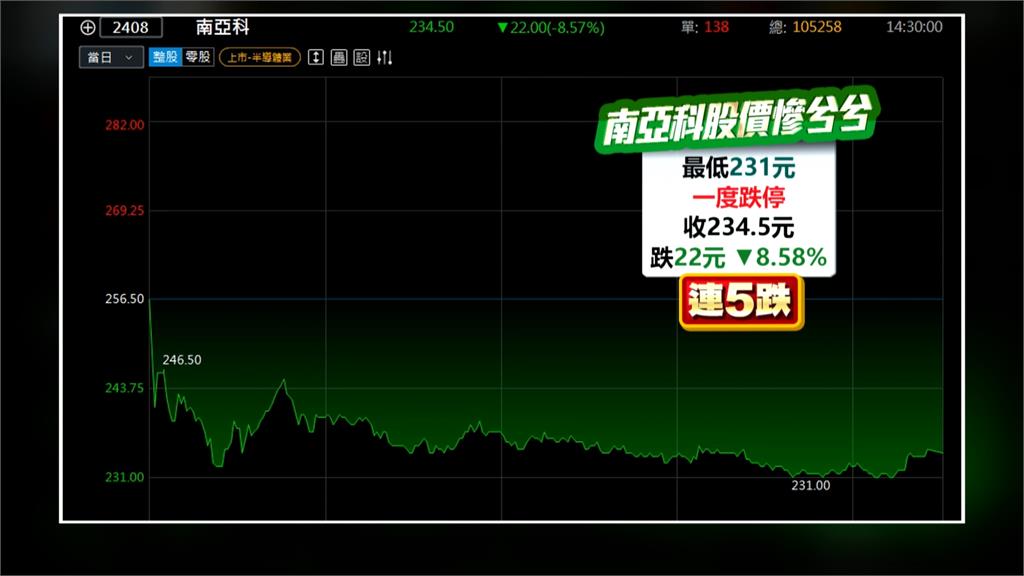 中東戰火波及！南亞科股價慘跌 總座急喊：中東DRAM銷量不大