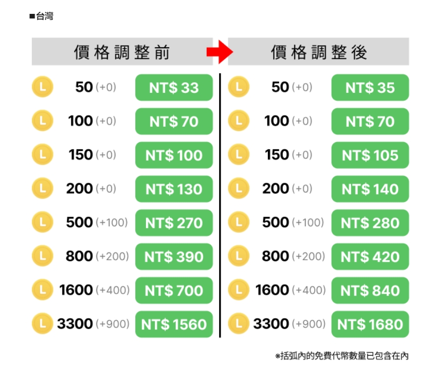 買貼圖要變貴了！LINE代幣「這天」將調漲　守住荷包小撇步曝光