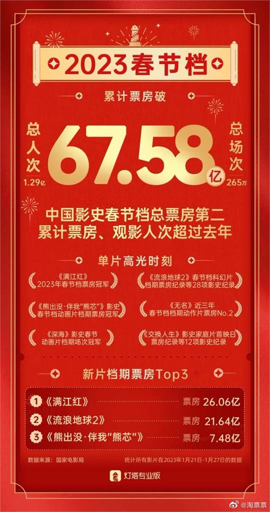 中國最慘春節電影！「這部」首日票房0元　鄧超新片上映2天突撤檔