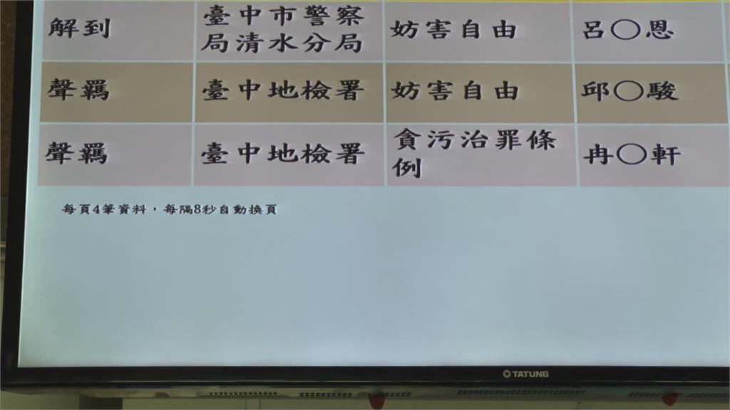 涉詐助理費！國民黨中市議員冉齡軒被聲押