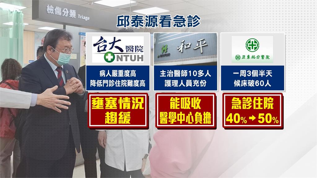 紓解急診壅塞！　邱泰源令26家部立醫院啟用綠色通道　健保署放寬在家住院條件