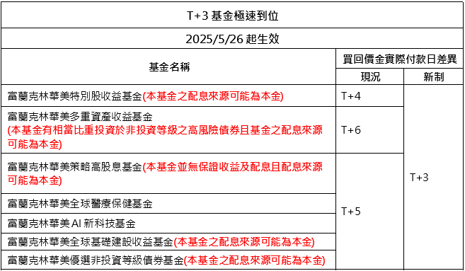基金贖回只要3天! 富蘭克林華美投信嶄新「T+3」快速到帳服務